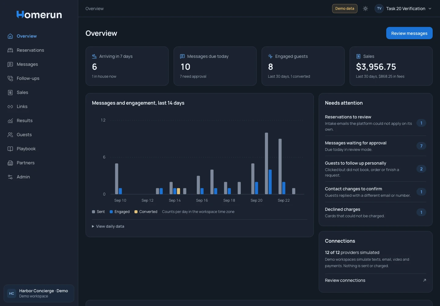 HOMERUN concierge overview with arrivals, messages due today, guest engagement and items needing attention, using fictional demo data.